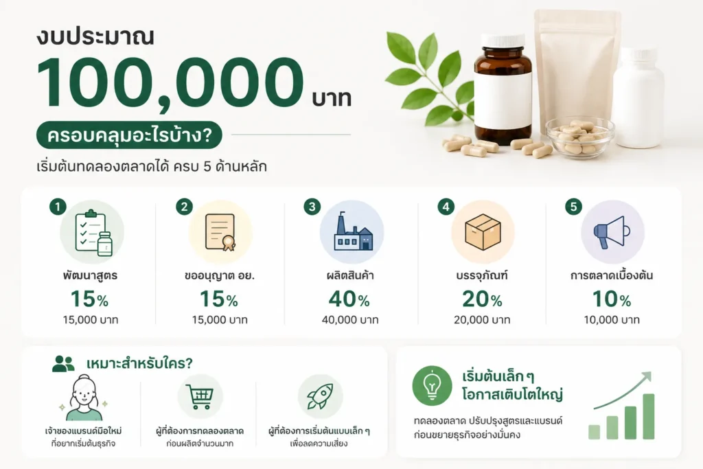 งบ 100,000 บาท ครอบคลุมอะไรบ้าง