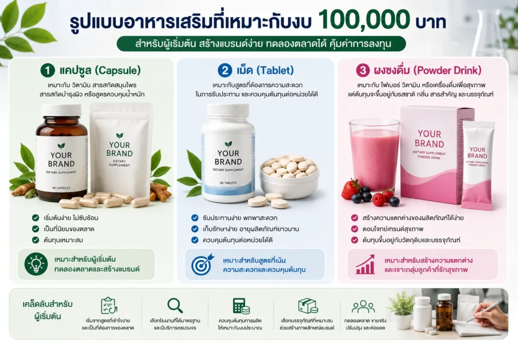 รูปแบบอาหารเสริมที่เหมาะกับงบ 100,000 บาท